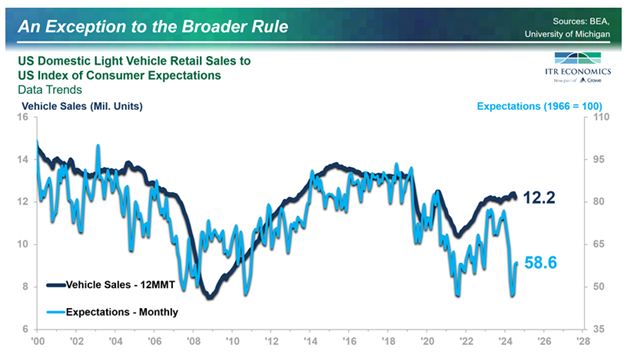 US Domestic Light Vehicle Retail Sales to US Index of Consumer Expectations Data Trends