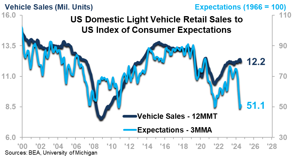US Domestic Light Vehicle Retail Sales to US Index of Consumer Expectations