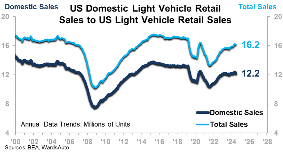 US Domestic Light Vehicle Retail Sales to US Light Vehicle Retail Sales
