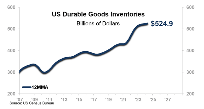 US Durable Goods Inventories