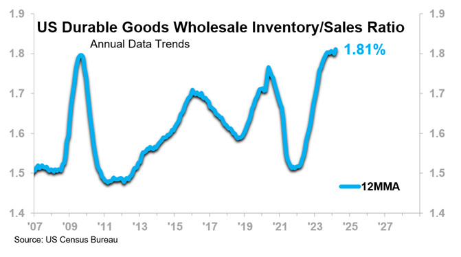 US Durable Goods Wholesale Inventory Sales Ratio