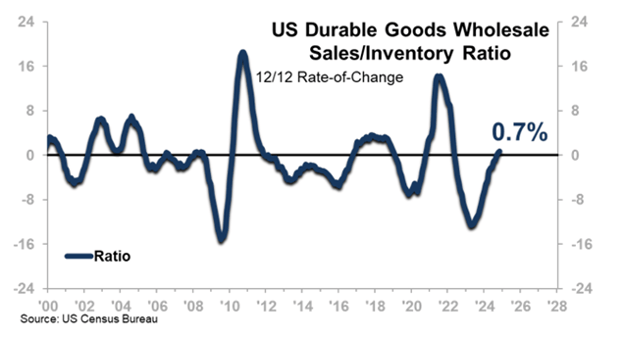 US Durable Goods Wholesale Sales Inventory Ratio