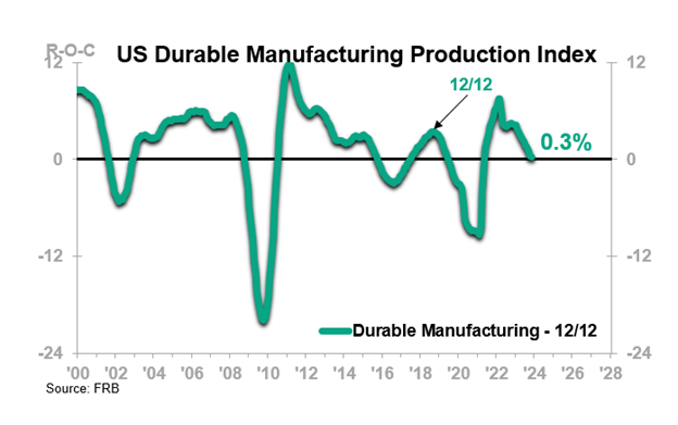 Declining Production Widespread Manufacturing Decline: Another Reason to Lower Rates