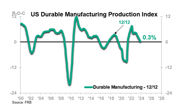 US Durable Manufacturing Production Index