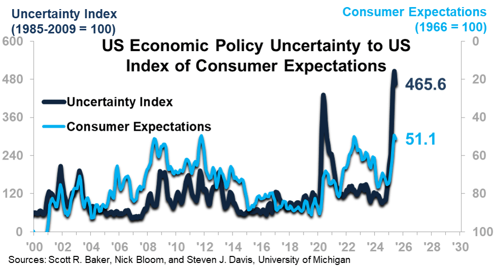US Economic Policy Uncertainty to US Index of Consumer Expectations