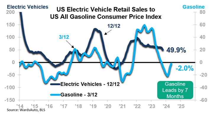US Electric Vehicle Retail Sales to US All Gasoline Consumer Price Index