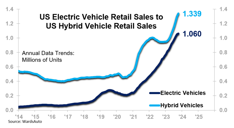 US Electric Vehicle Retail Sales to US Hybrid Vehicle Retail Sales