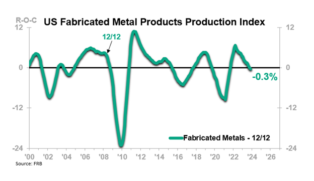 US Fabricated Metal Products Production Index