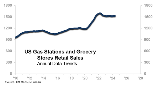US Gas Stations and Grocery Stores Retail Sales