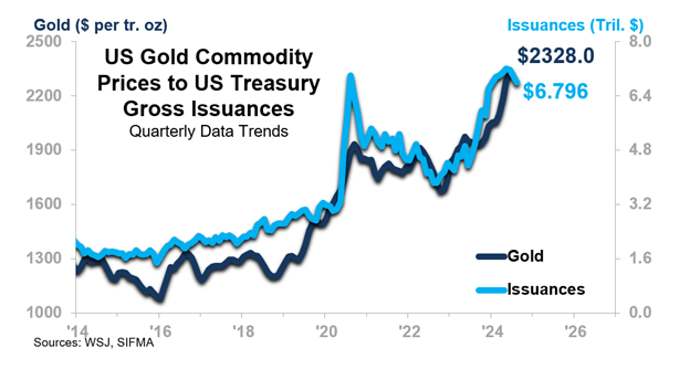 US Gold Commodity Prices to US Treasury Gross Issuances