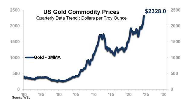 US Gold Commodity Prices