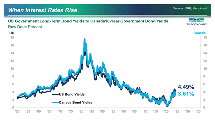 US Government Long-Term Bond Yields to Canada 10-Year Government Bond Yields