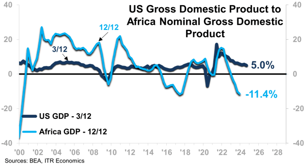 US Gross Domestic Product to Africa Nominal Gross Domestic Product-1