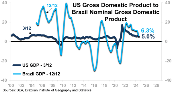 US Gross Domestic Product to Brazil Nominal Gross Domestic Product-1