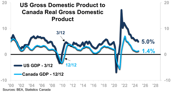 US Gross Domestic Product to Canada Real Gross Domestic Product-1