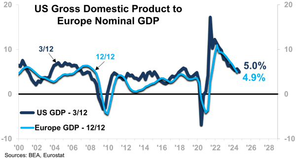 US Gross Domestic Product to Europe Nominal GDP-1