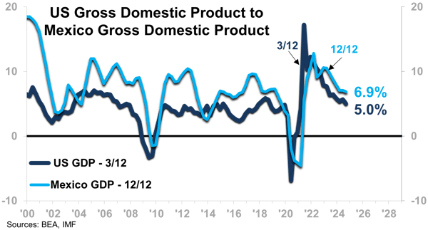 US Gross Domestic Product to Mexico Gross Domestic Product