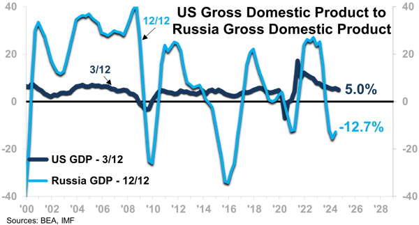 US Gross Domestic Product to Russia Gross Domestic Product-1