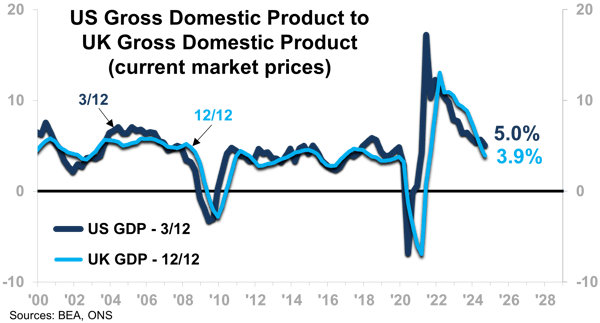 US Gross Domestic Product to UK Gross Domestic Product Current Market Prices-1