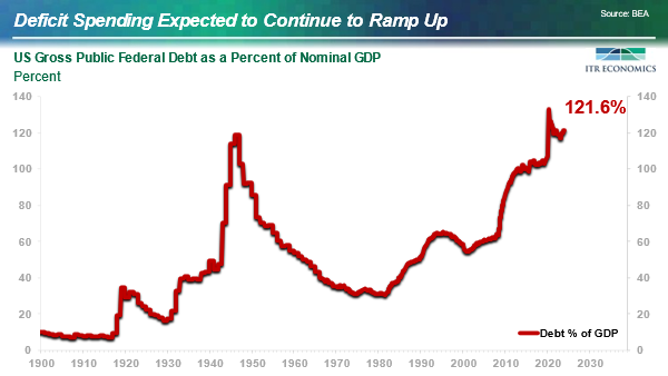 US Gross Public Federal Debt as a Percentage of Nominal GDP