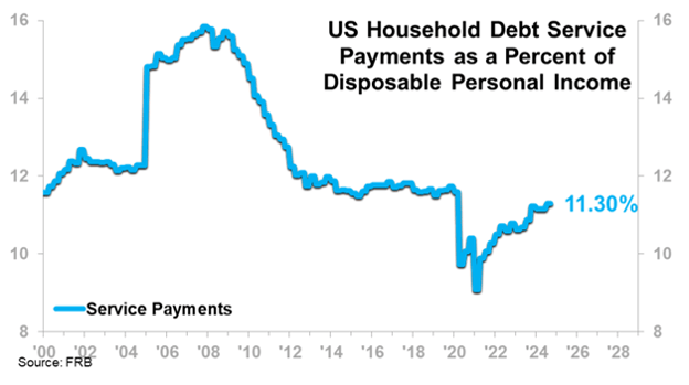 US Household Debt Service Payments as a Percent of Disposable Personal Income