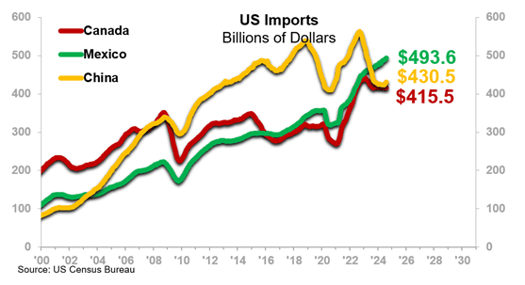 US Imports Billions of Dollars