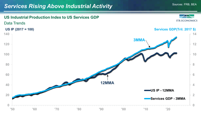 US Industrial Production Index to US Services GDP