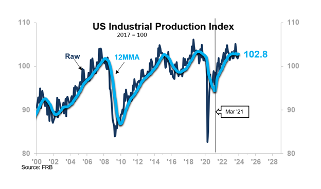 US Industrial Production Index