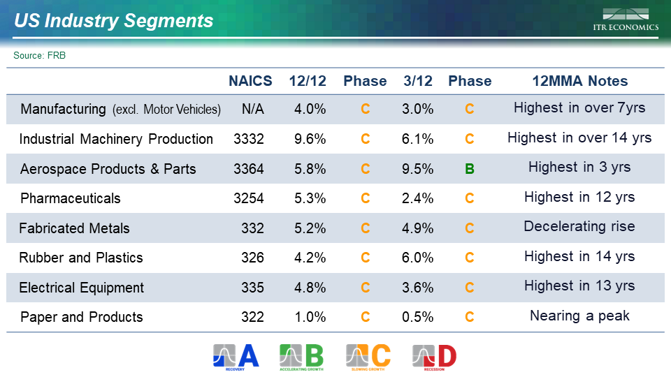 US Industry Segments