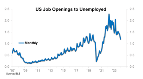US Job Openings to Unemployed