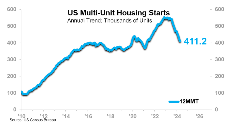 US Multi-Unit Housing Starts Annual Trend