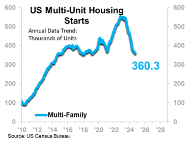 US Multi-Unit Housing Starts