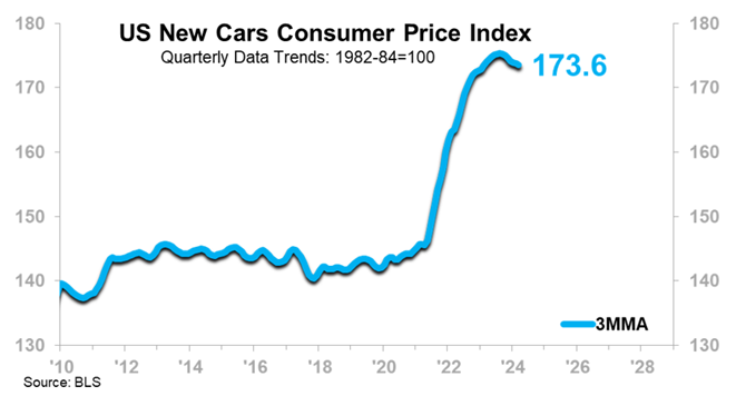 US New Cars Consumer Price Index