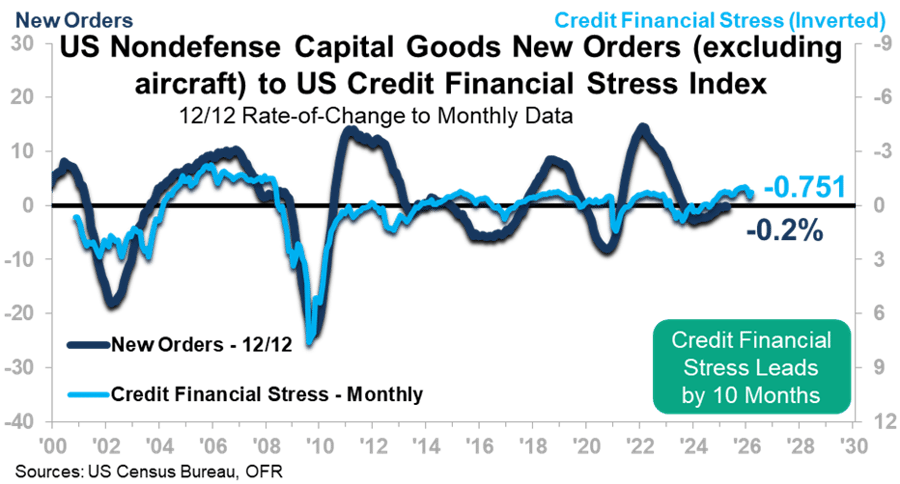 US Nondefense Capital Goods New Orders Excluding Aircraft to US Credit Financial Stress Index