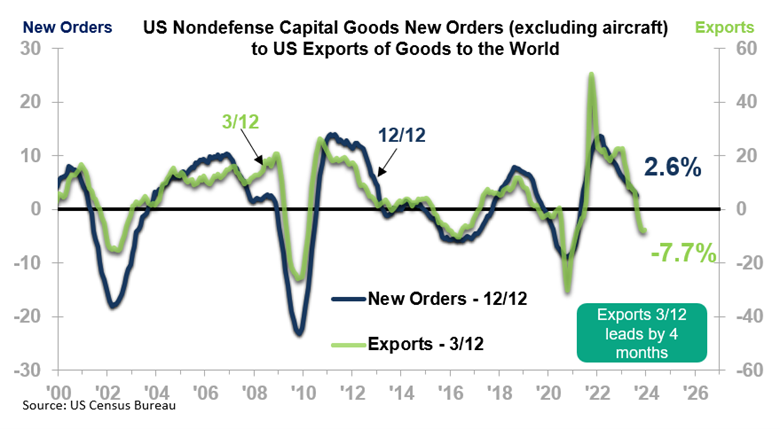 US Nondefense Capital Goods New Orders excluding aircraft to US Exports of Goods to the World