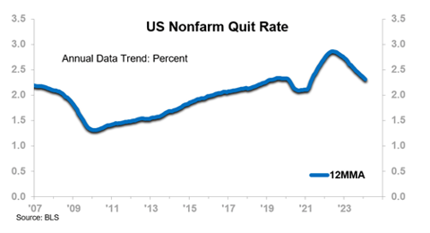 US Nonfarm Quit Rate