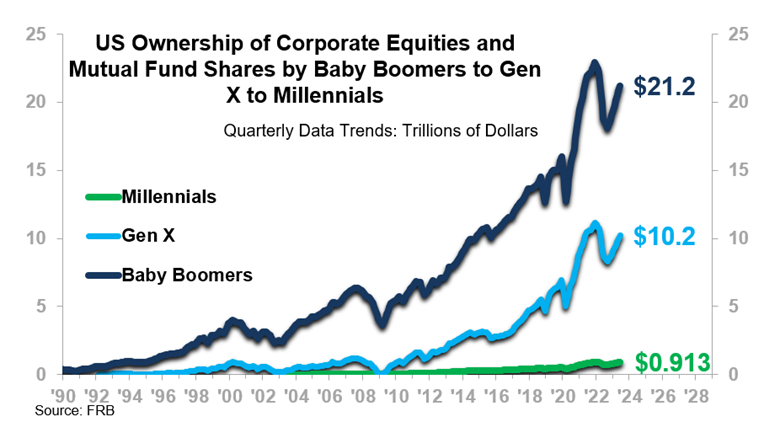 US Ownership of Corporate Equities and Mutual Fund Shares by Baby Boomers to Gen X to Millennials