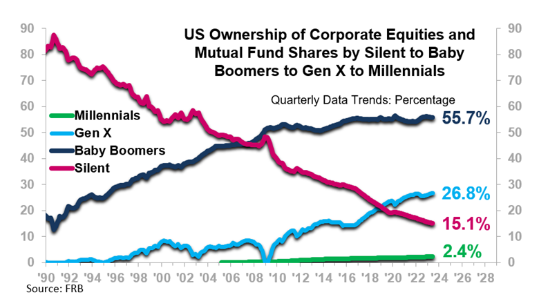 US Ownership of Corporate Equities and Mutual Fund Shares by Silent to Baby Boomers to Gen X to Millennials