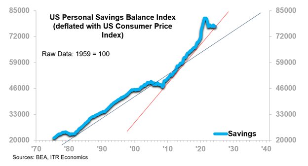 US Personal Savings Balance Index deflated with US Consumer Price Index