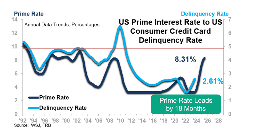US Prime Interest Rate to US Consumer Credit Card Delinquency Rate