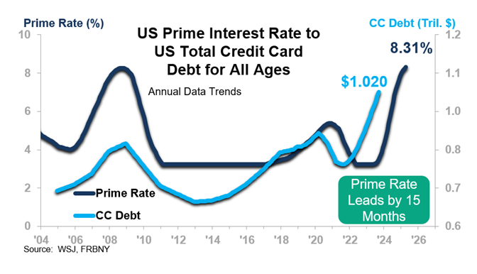 US Prime Interest Rate to US Total Credit Card Debt for All Ages