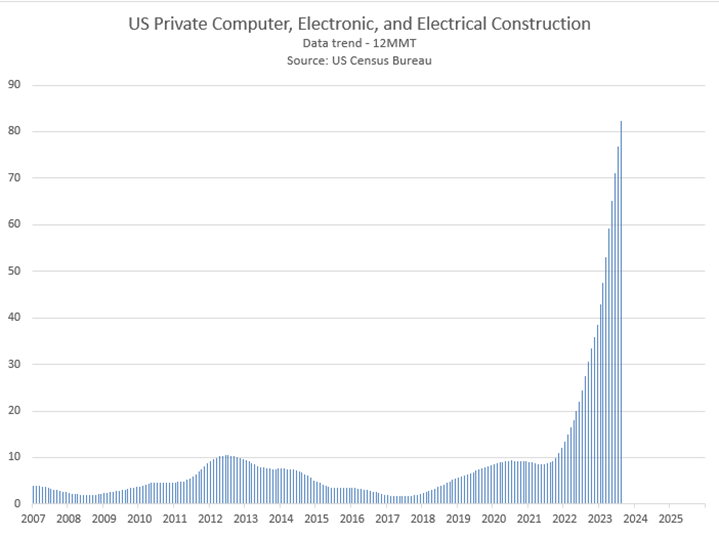 US Private Computer Electronic and Electrical Construction