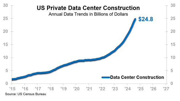 US Private Data Center Construction Annual Data Trend