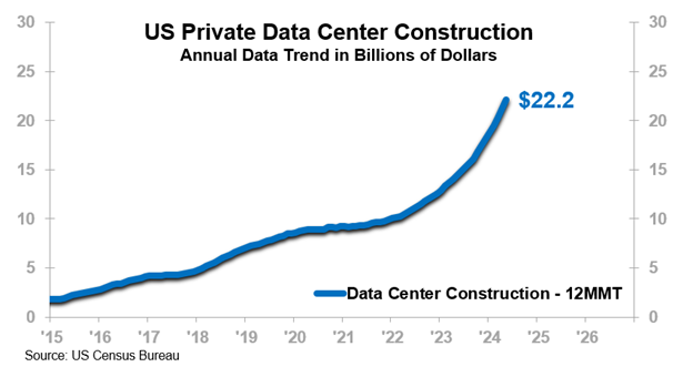 US Private Data Center Construction