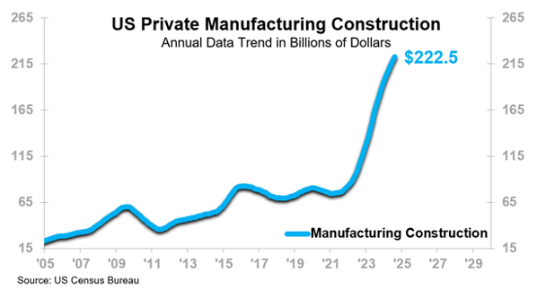 US Private Manufacturing Construction Annual Data Trend