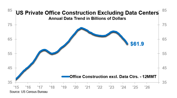 US Private Office Construction Excluding Data Centers