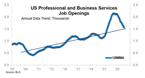 US Professional and Business Services Job Openings