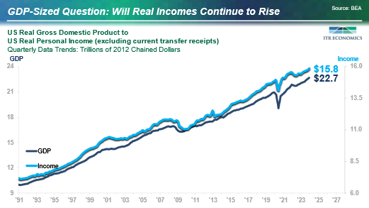 US Real Gross Domestic Product to US Real Personal Income