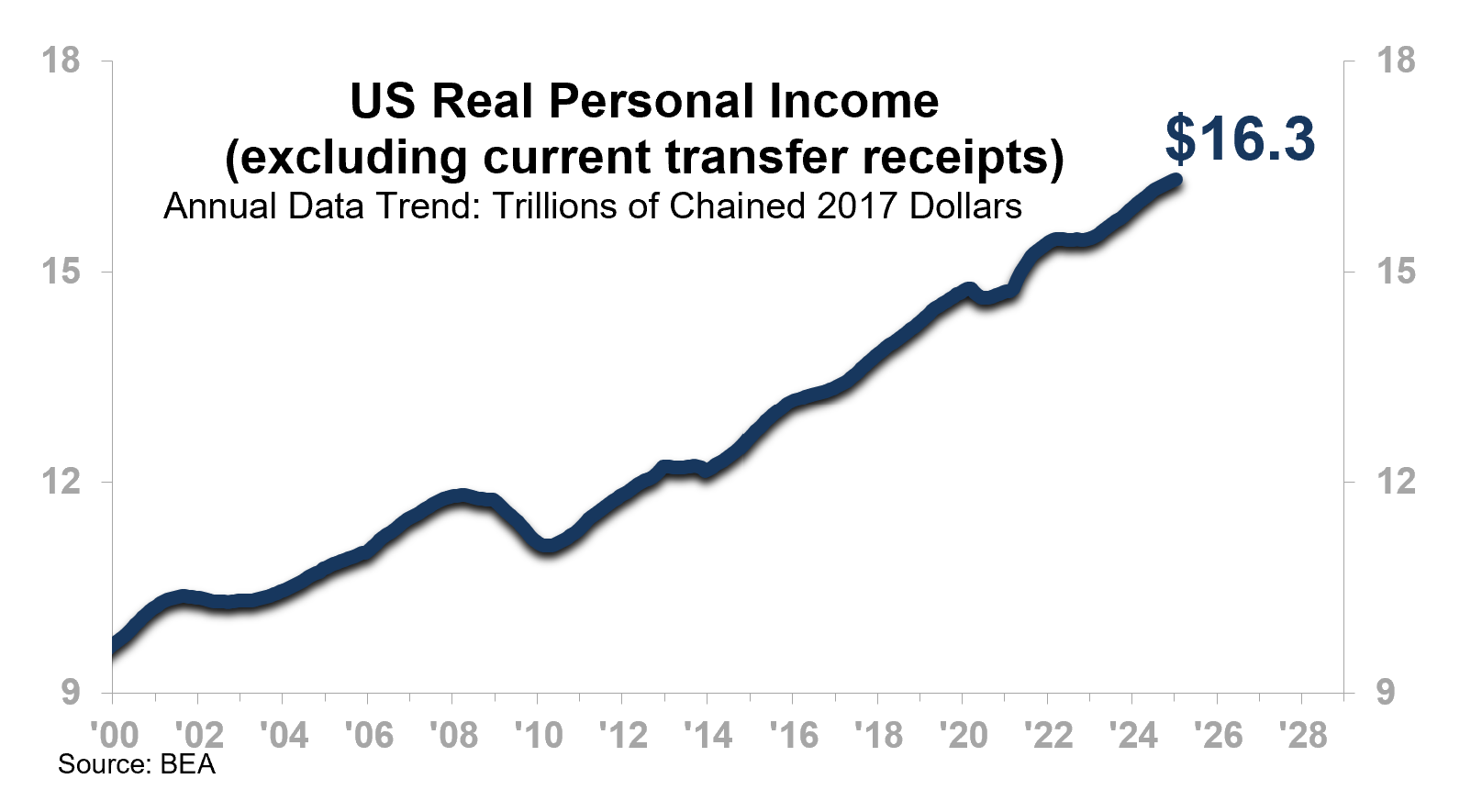 What’s Up With Wages?