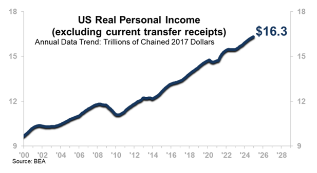 US Real Personal Income excluding current transfer receipts